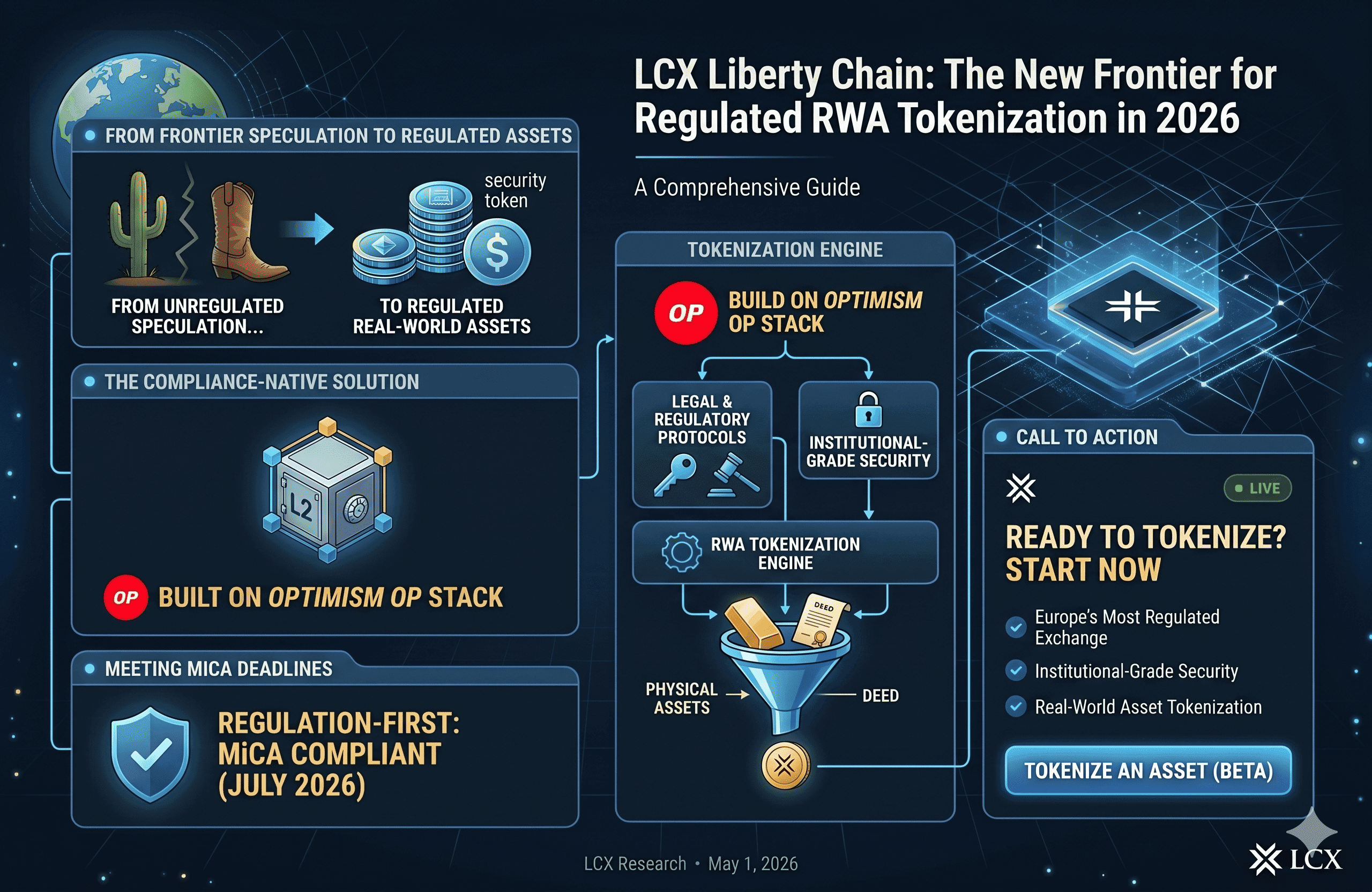 LCX Liberty Chain: The New Frontier for Regulated RWA Tokenization in 2026
