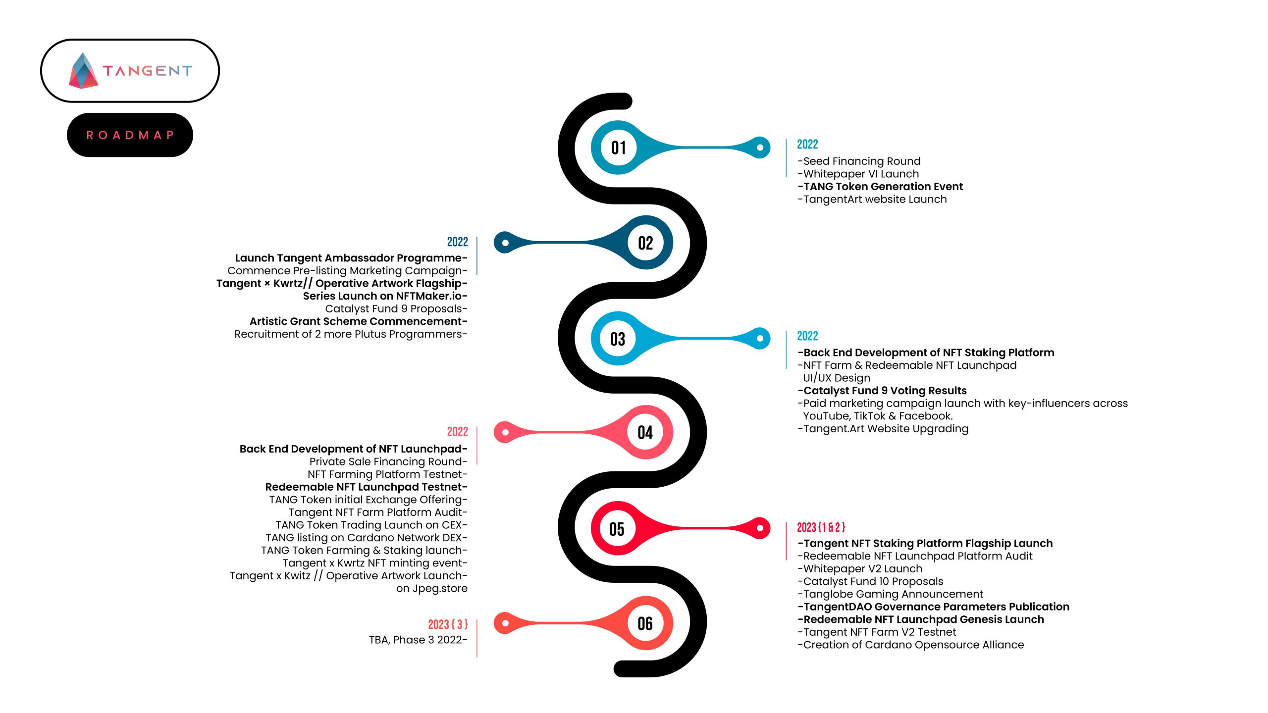 20220823 LCX Tangent Roadmap (1)
