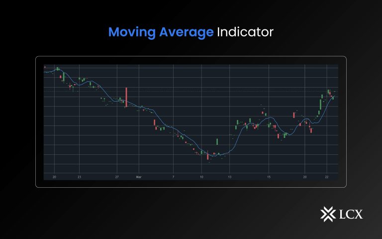 Moving Averages Indicator