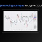 20230306 Simple Moving Average Indicator