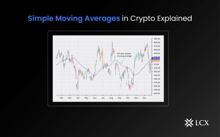 20230306 Simple Moving Average Indicator