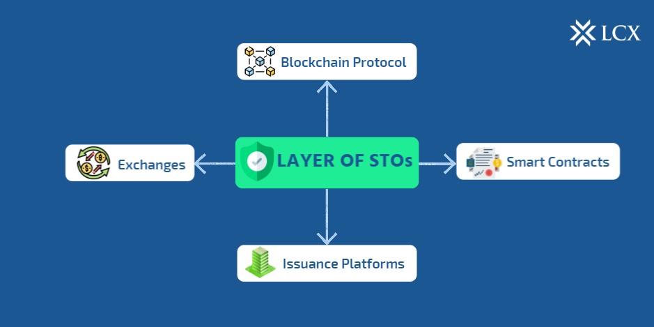Layers of STOs Layers of STOs